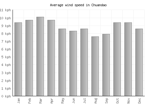 Chuandao average winspeed by month (km/h)