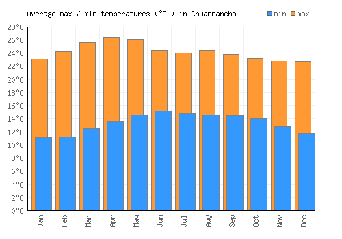 Chuarrancho average minimum / maximum temperatures (Celsius)