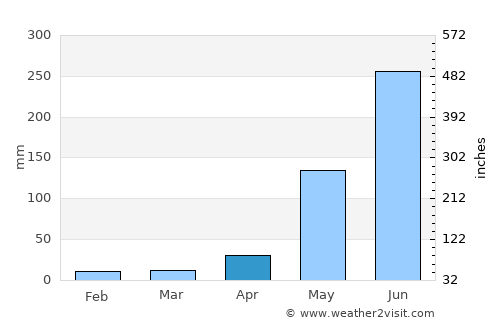 Chuarrancho average rain in April
