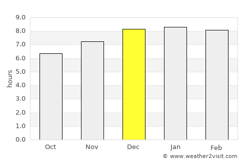 Chuarrancho average rain in December