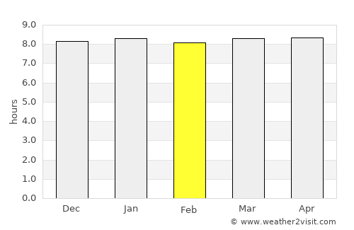 Chuarrancho average rain in February