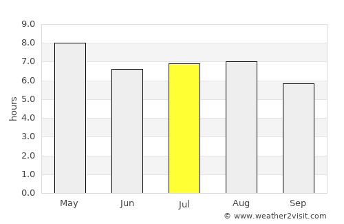 Chuarrancho average rain in July
