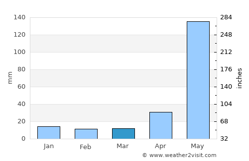 Chuarrancho average rain in March