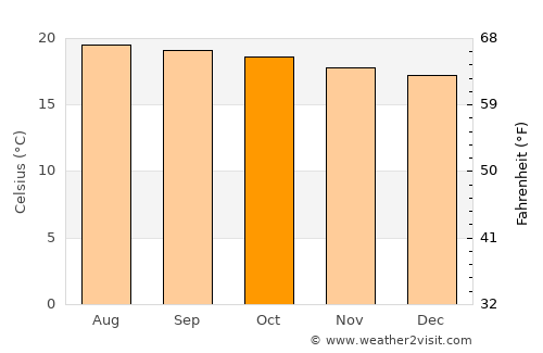 Chuarrancho average temperature in October
