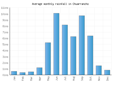 Chuarrancho monthly rainfall chart (inches)