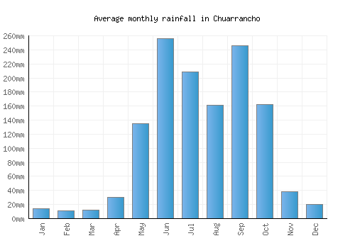 Chuarrancho monthly rainfall chart (mm)
