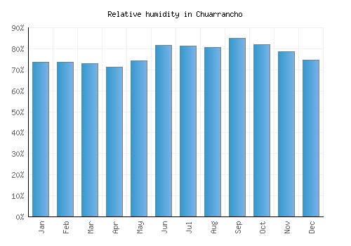 Chuarrancho relative humidity averages