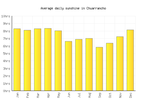 Chuarrancho average daily sunshine chart
