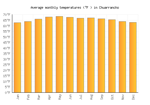 Chuarrancho average temperature chart (Fahrenheit)