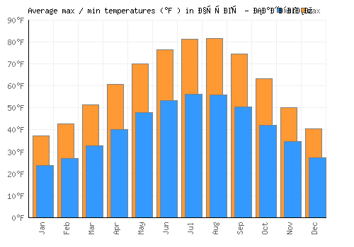 Чучер - Сандево average minimum / maximum temperatures (Fahrenheit)