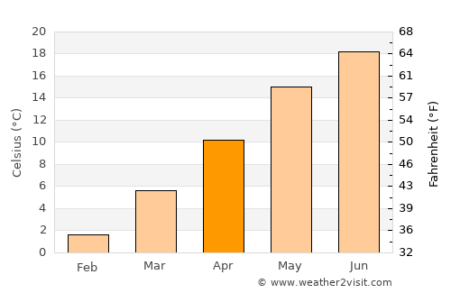 Чучер - Сандево average temperature in April