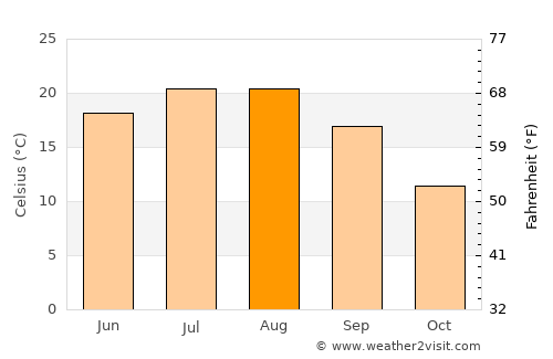 Чучер - Сандево average temperature in August