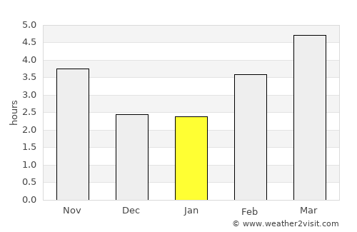 Чучер - Сандево average rain in January