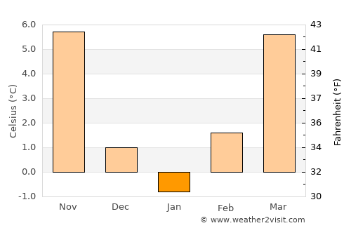 Чучер - Сандево average temperature in January