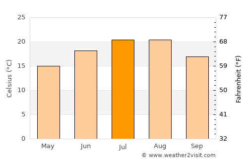 Чучер - Сандево average temperature in July