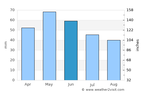 Чучер - Сандево average rain in June