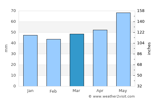 Чучер - Сандево average rain in March