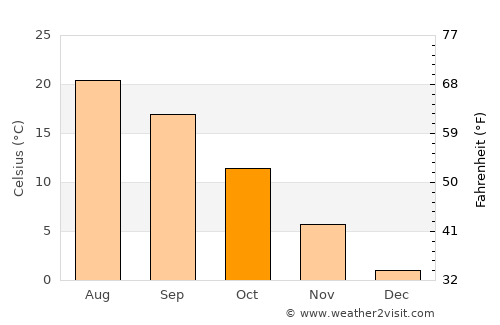 Чучер - Сандево average temperature in October