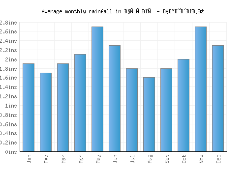 Чучер - Сандево monthly rainfall chart (inches)