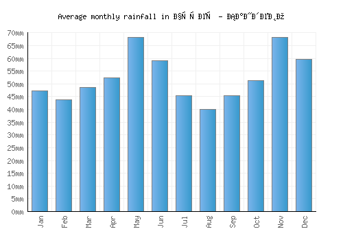 Чучер - Сандево monthly rainfall chart (mm)