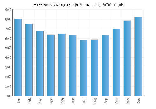 Чучер - Сандево relative humidity averages