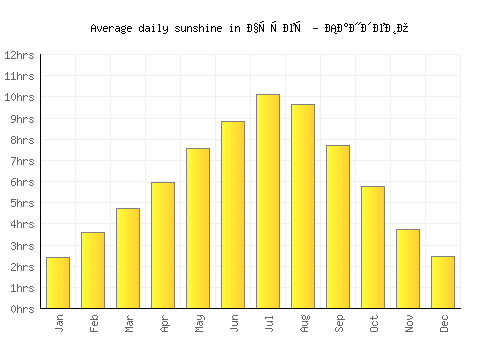 Чучер - Сандево average daily sunshine chart