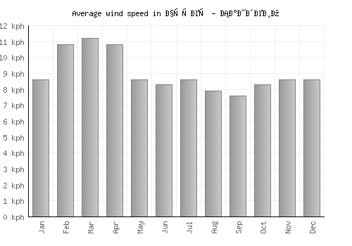 Чучер - Сандево average winspeed by month (km/h)