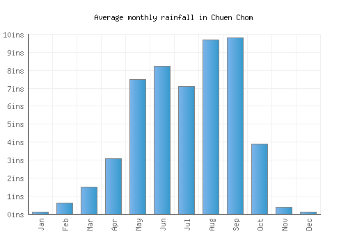 Chuen Chom monthly rainfall chart (inches)