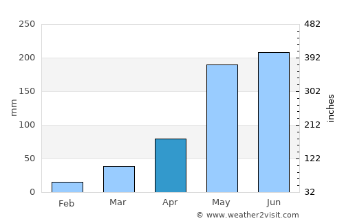 Chuen Chom average rain in April