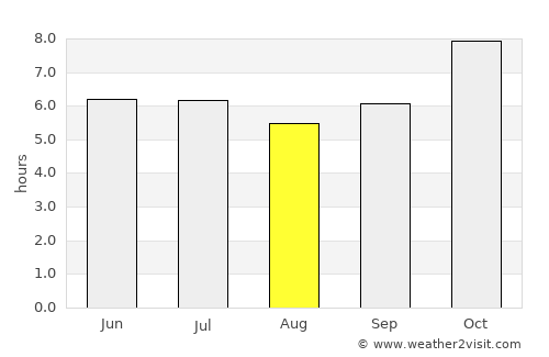 Chuen Chom average rain in August