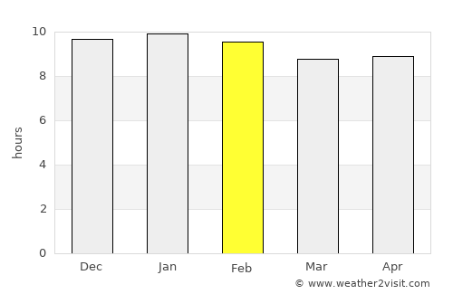 Chuen Chom average rain in February