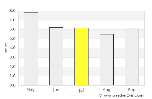 Chuen Chom average rain in July