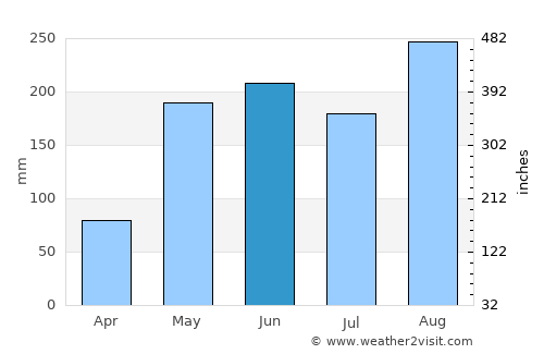 Chuen Chom average rain in June