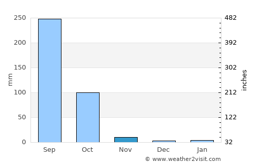 Chuen Chom average rain in November