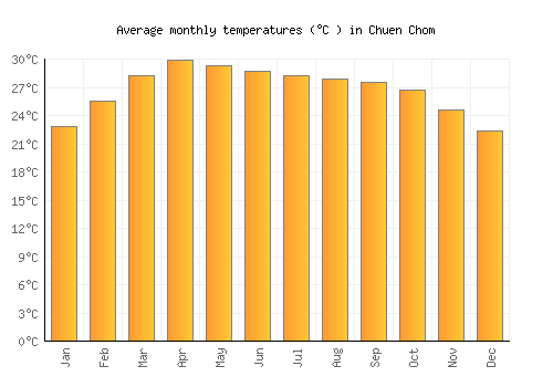 Chuen Chom average temperature chart (Celsius)