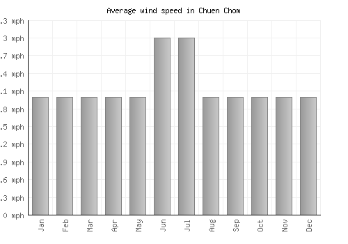 Chuen Chom average winspeed by month (mph)