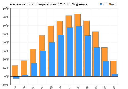 Chuguyevka average minimum / maximum temperatures (Fahrenheit)
