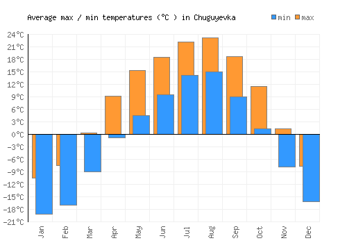 Chuguyevka average minimum / maximum temperatures (Celsius)