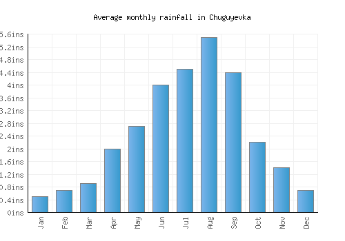 Chuguyevka monthly rainfall chart (inches)