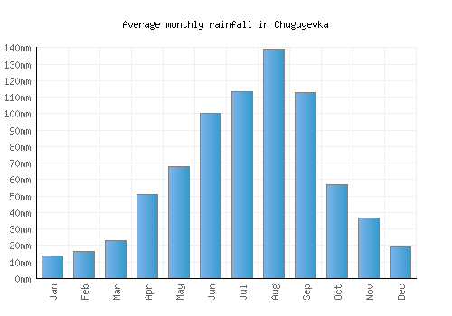 Chuguyevka monthly rainfall chart (mm)