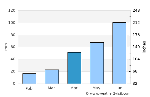 Chuguyevka average rain in April