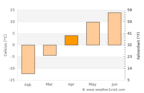 Chuguyevka average temperature in April