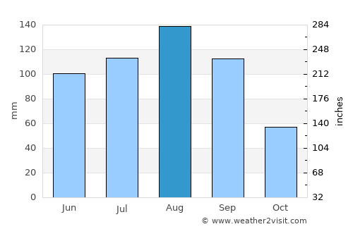 Chuguyevka average rain in August