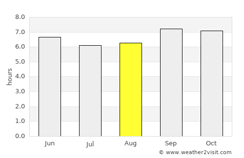 Chuguyevka average rain in August