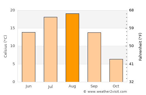 Chuguyevka average temperature in August