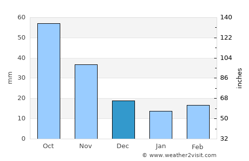 Chuguyevka average rain in December