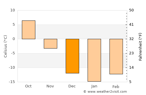Chuguyevka average temperature in December