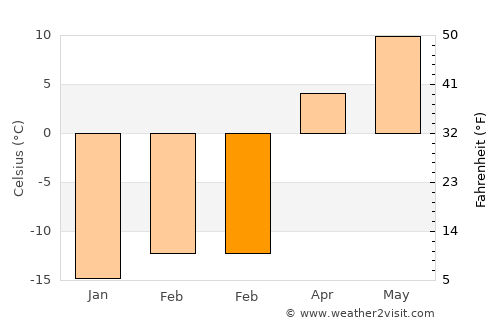 Chuguyevka average temperature in February