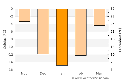 Chuguyevka average temperature in January
