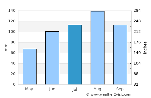 Chuguyevka average rain in July